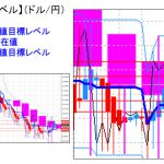 主要通貨ペア：平均足改良版でみる重要目標値レベル ：買いが続かず「陰線転換」の可能性