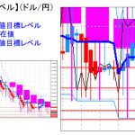 主要通貨ペア：平均足改良版でみる重要目標値レベル ：日足、週足共に陰線転換