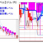 主要通貨ペア：平均足改良版でみる重要目標値レベル ：ストップを巻き込んでの下落には注意