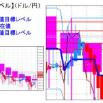 主要通貨ペア：平均足改良版でみる重要目標値レベル ：日足は陽線転換転換