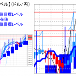 主要通貨ペア：平均足改良版でみる重要目標値レベル ：実体部に入り込んできとことで売りも出やすい？