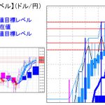 主要通貨ペア：平均足改良版でみる重要目標値レベル ：小動きの中でも実体部の「上」で推移