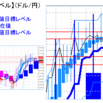 主要通貨ペア：平均足改良版でみる重要目標値レベル ：日足「実体部」の下で推移