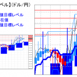 主要通貨ペア：平均足改良版でみる重要目標値レベル ：値動きが少ない中でオシレータは下方転換