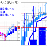 主要通貨ペア：平均足改良版でみる重要目標値レベル ：上位足（週足）の実体部に食い込んでの推移