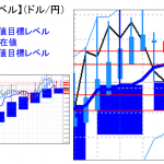 主要通貨ペア：平均足改良版でみる重要目標値レベル ：日足は陰線転換の可能性