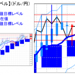 主要通貨ペア：平均足改良版でみる重要目標値レベル ：日足は陰線転換に