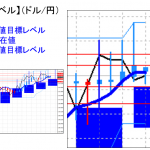 主要通貨ペア：平均足改良版でみる重要目標値レベル ：陽線継続も実体部を下回る