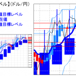主要通貨ペア：平均足改良版でみる重要目標値レベル ：日足は陰線転換に・・・