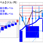 主要通貨ペア：平均足改良版でみる重要目標値レベル ：日足実体部の上で推移