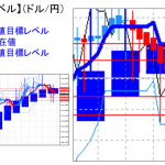 主要通貨ペア：平均足改良版でみる重要目標値レベル ：週足実体部の下限で推移