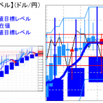 主要通貨ペア：平均足改良版でみる重要目標値レベル ：日足は重要なミドルラインを下回っての推移