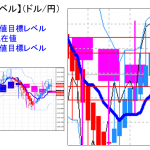 平均足改良版でみる重要目標値レベル：週足の陽線転換はお預けに？