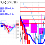 平均足改良版でみる重要目標値レベル：ジリ高で週足は来週転換の可能性