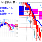 平均足改良版でみる重要目標値レベル：週足実体部の上限で抑えられる・・・