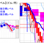 平均足改良版でみる重要目標値レベル：週足実体部の上限を超えるかがポイント！