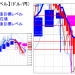 平均足改良版でみる重要目標値レベル：日足は陽線転換中