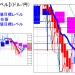 平均足改良版でみる重要目標値レベル：日足実体部の攻防、オシレータは反落示唆