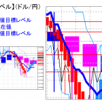 平均足改良版でみる重要目標値レベル：日足、週足の実体部を超えての推移