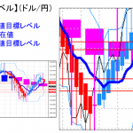 平均足改良版でみる重要目標値レベル：日足＆週足共に陰線