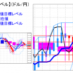 平均足改良版でみる重要目標値レベル：112.60以上で引けると・・・