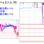 平均足改良版でみる重要目標値レベル：日足＆週足共に陰線転換も目先売られ過ぎ