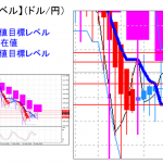 平均足改良版でみる重要目標値レベル：週足が陰線継続も日足は陽線転換中