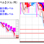 平均足改良版でみる重要目標値レベル：日足＆週足共に陰線継続も・・・