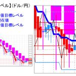 平均足改良版でみる重要目標値レベル：日足は「陽線」も上値が重い