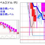 平均足改良版でみる重要目標値レベル：日足、週足共に「陰線」継続中！