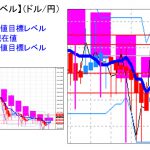 平均足改良版でみる重要目標値レベル：週足は「陰線」も実体部＆ミドルラインを超えて推移