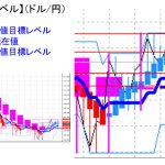 平均足改良版でみる重要目標値レベル：週足は「陽線転換」の可能性の中、日足は押し目形成中