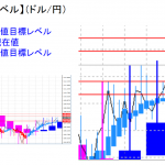 平均足改良版でみる重要目標値レベル：週足が陽線の中、日足実体部「上」で推移