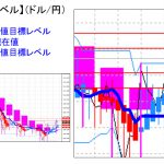 平均足改良版でみる重要目標値レベル：週足が「陽線転換」の可能性