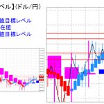 平均足改良版でみる重要目標値レベル：日足が陽線転換の状態で、週足も「陽線転換」しています！