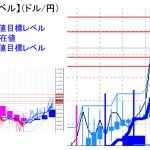 平均足改良版でみる重要目標値レベル：日足実体部より「上」で推移も「目先の」買われ過ぎには注意