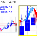 平均足改良版でみる重要目標値レベル：陰線継続（日足）の中、オシレータは反転！！