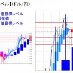 平均足改良版でみる重要目標値レベル：日足は実体部に入り込んでの推移