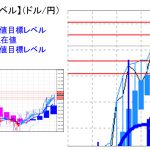 平均足改良版でみる重要目標値レベル：日足＆週足「陽線継続」+実体部の上で推移