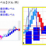 平均足改良版でみる重要目標値レベル：日足は陰線継続もオシレータは反転の可能性