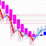 平均足改良版でみる重要目標値レベル：週足は陽線継続の中、日足は陰線転換しています！