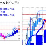 平均足改良版でみる重要目標値レベル：週足は陽線継続の中、日足は陰線継続