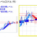 平均足改良版でみる重要目標値レベル：週足実体部を超え、日足も再度陽線の可能性