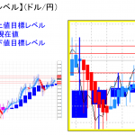 平均足改良版でみる重要目標値レベル：日足＆週足共に陽線、実体部の「上」で推移