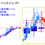 平均足改良版でみる重要目標値レベル：日足は陰線継続＆週足の実体部を割る可能性