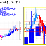 平均足改良版でみる重要目標値レベル：日足は再度陽線転換＆週足実体部を上回る