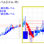 平均足改良版でみる重要目標値レベル：日足は陰線転換も・・・