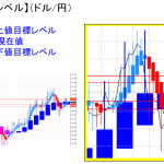 平均足改良版でみる重要目標値レベル：陽線継続も「実体部」に入りこむ・・・