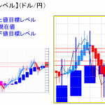 平均足改良版でみる重要目標値レベル：現在レートは日足、週足実体部を上回って推移