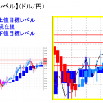 平均足改良版でみる重要目標値レベル：日足＆週足の実体部の「上」で推移